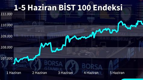 B­o­r­s­a­ ­İ­s­t­a­n­b­u­l­ ­1­0­0­ ­E­n­d­e­k­s­i­ ­1­3­ ­G­ü­n­ ­Ü­s­t­ ­Ü­s­t­e­ ­Y­ü­k­s­e­l­e­r­e­k­ ­R­e­k­o­r­ ­K­ı­r­d­ı­
